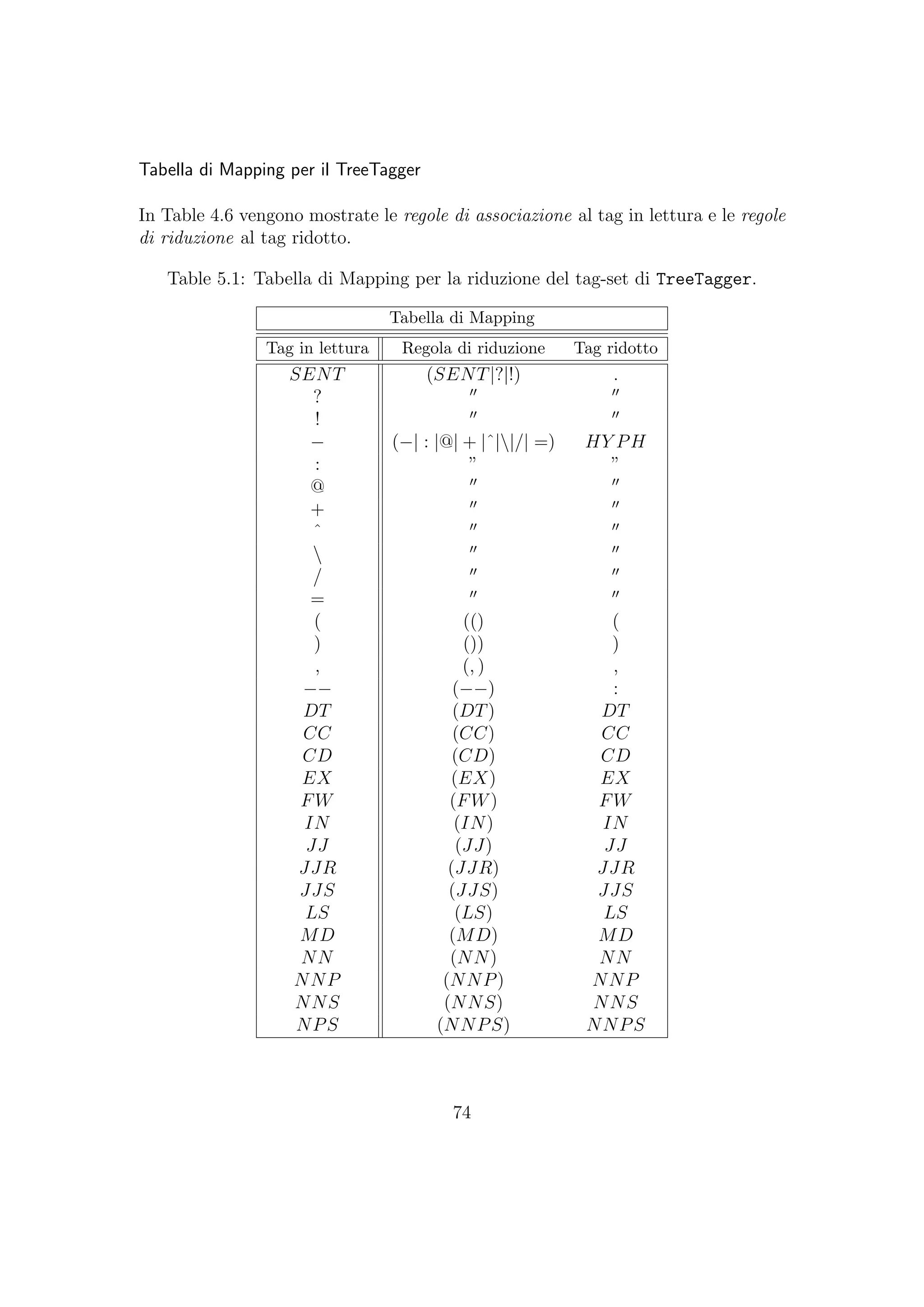 Tabella di Mapping per il TreeTagger
In Table 4.6 vengono mostrate le regole di associazione al tag in lettura e le regole
di riduzione al tag ridotto.
Table 5.1: Tabella di Mapping per la riduzione del tag-set di TreeTagger.
Tabella di Mapping
Tag in lettura Regola di riduzione Tag ridotto
SENT (SENT|?|!) .
?
!
− (−| : |@| + |ˆ||/| =) HY PH
: ” ”
@
+
ˆ

/
=
( (() (
) ()) )
, (, ) ,
−− (−−) :
DT (DT) DT
CC (CC) CC
CD (CD) CD
EX (EX) EX
FW (FW) FW
IN (IN) IN
JJ (JJ) JJ
JJR (JJR) JJR
JJS (JJS) JJS
LS (LS) LS
MD (MD) MD
NN (NN) NN
NNP (NNP) NNP
NNS (NNS) NNS
NPS (NNPS) NNPS
74
 