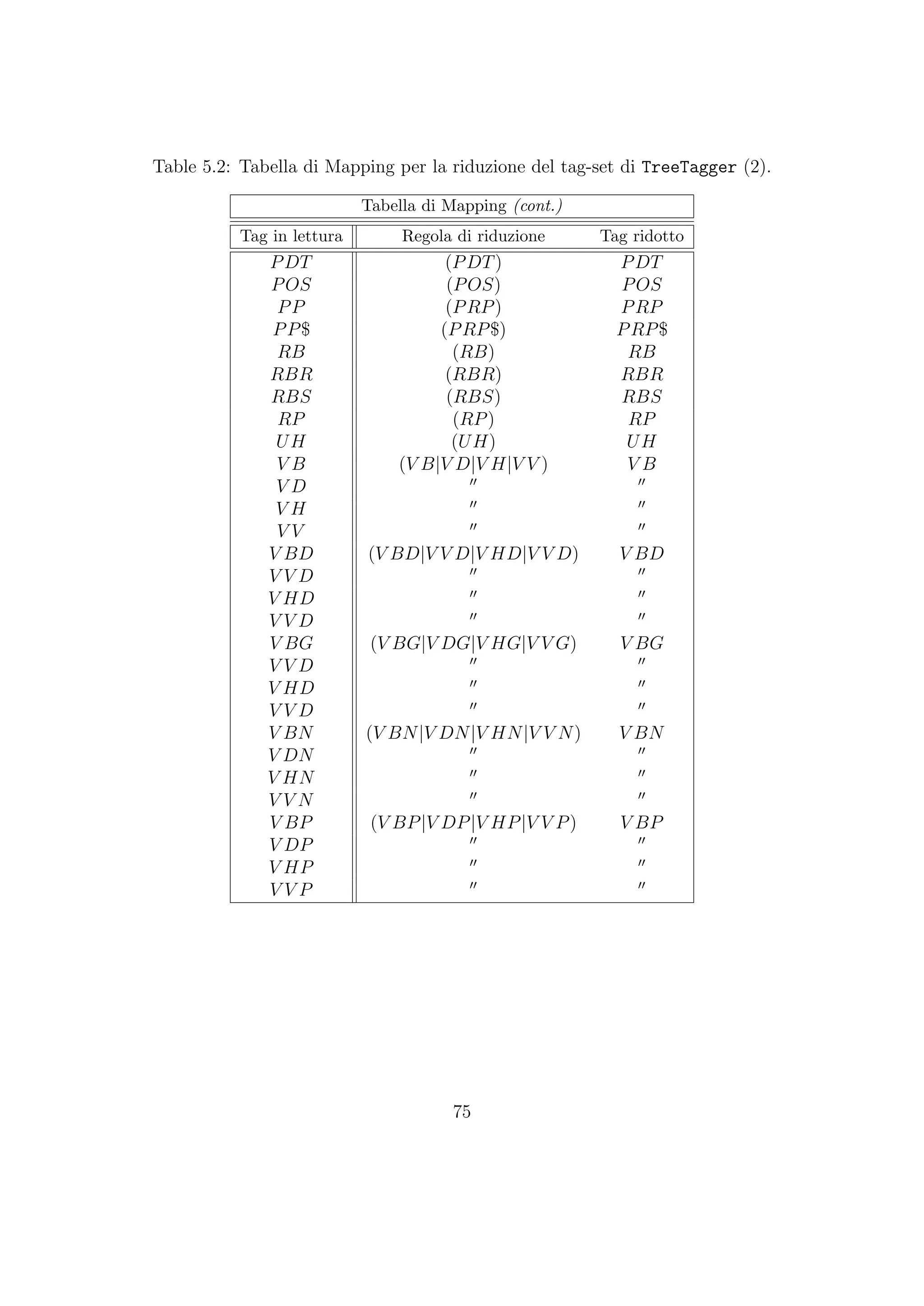Table 5.2: Tabella di Mapping per la riduzione del tag-set di TreeTagger (2).
Tabella di Mapping (cont.)
Tag in lettura Regola di riduzione Tag ridotto
PDT (PDT) PDT
POS (POS) POS
PP (PRP) PRP
PP$ (PRP$) PRP$
RB (RB) RB
RBR (RBR) RBR
RBS (RBS) RBS
RP (RP) RP
UH (UH) UH
V B (V B|V D|V H|V V ) V B
V D
V H
V V
V BD (V BD|V V D|V HD|V V D) V BD
V V D
V HD
V V D
V BG (V BG|V DG|V HG|V V G) V BG
V V D
V HD
V V D
V BN (V BN|V DN|V HN|V V N) V BN
V DN
V HN
V V N
V BP (V BP|V DP|V HP|V V P) V BP
V DP
V HP
V V P
75
 