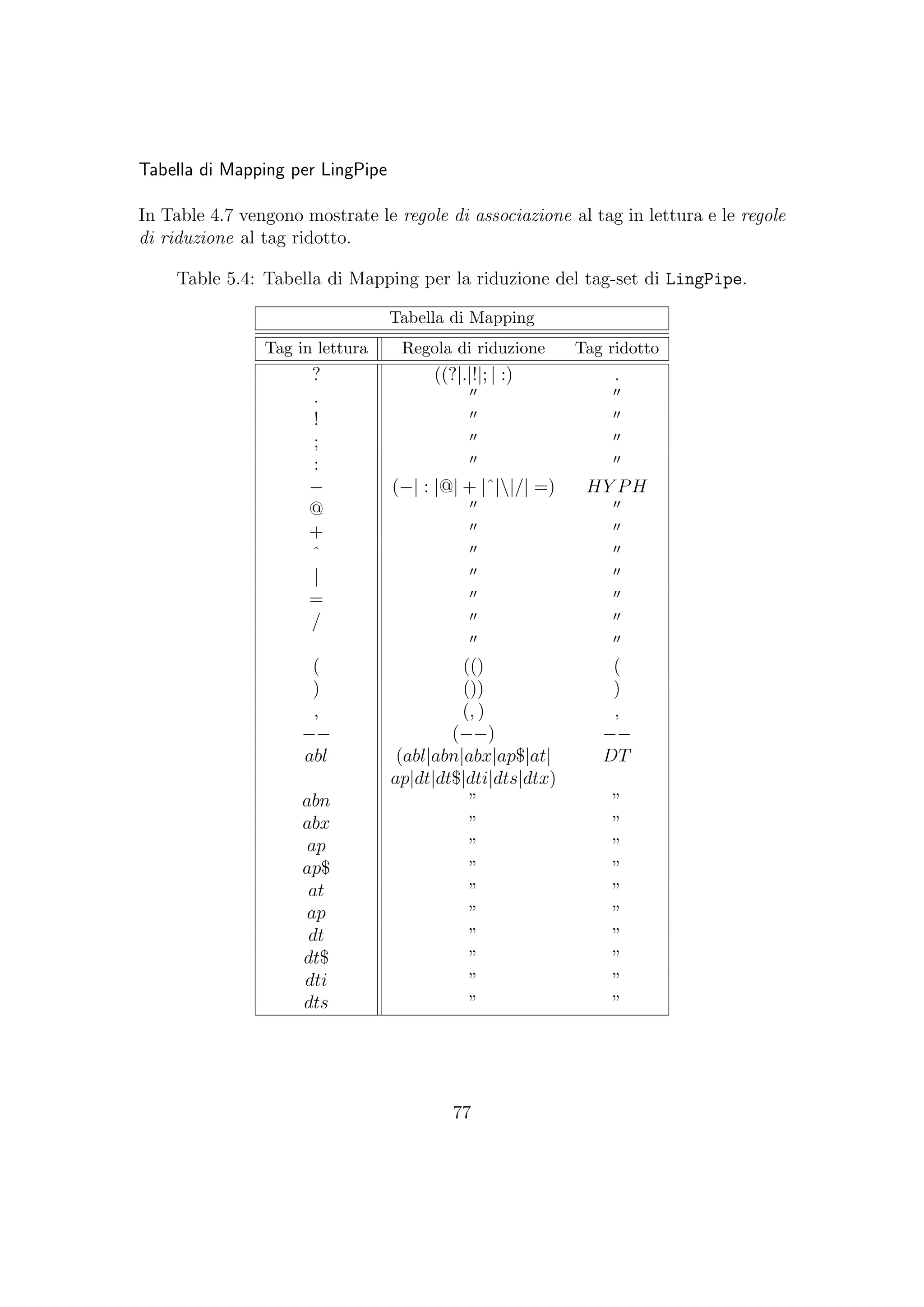 Tabella di Mapping per LingPipe
In Table 4.7 vengono mostrate le regole di associazione al tag in lettura e le regole
di riduzione al tag ridotto.
Table 5.4: Tabella di Mapping per la riduzione del tag-set di LingPipe.
Tabella di Mapping
Tag in lettura Regola di riduzione Tag ridotto
? ((?|.|!|; | :) .
.
!
;
:
− (−| : |@| + |ˆ||/| =) HY PH
@
+
ˆ
|
=
/
( (() (
) ()) )
, (, ) ,
−− (−−) −−
abl (abl|abn|abx|ap$|at| DT
ap|dt|dt$|dti|dts|dtx)
abn ” ”
abx ” ”
ap ” ”
ap$ ” ”
at ” ”
ap ” ”
dt ” ”
dt$ ” ”
dti ” ”
dts ” ”
77
 