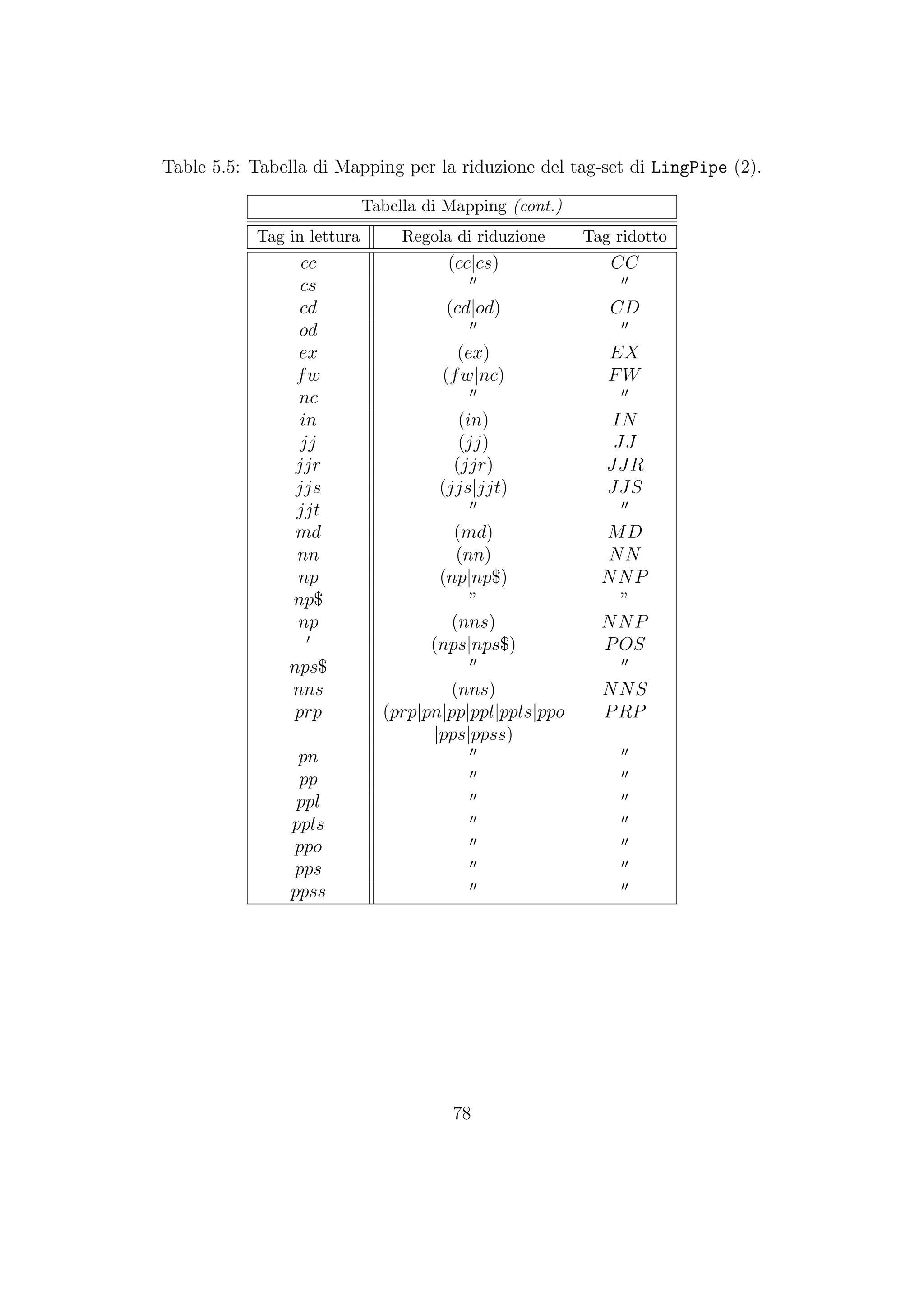 Table 5.5: Tabella di Mapping per la riduzione del tag-set di LingPipe (2).
Tabella di Mapping (cont.)
Tag in lettura Regola di riduzione Tag ridotto
cc (cc|cs) CC
cs
cd (cd|od) CD
od
ex (ex) EX
fw (fw|nc) FW
nc
in (in) IN
jj (jj) JJ
jjr (jjr) JJR
jjs (jjs|jjt) JJS
jjt
md (md) MD
nn (nn) NN
np (np|np$) NNP
np$ ” ”
np (nns) NNP
(nps|nps$) POS
nps$
nns (nns) NNS
prp (prp|pn|pp|ppl|ppls|ppo PRP
|pps|ppss)
pn
pp
ppl
ppls
ppo
pps
ppss
78
 