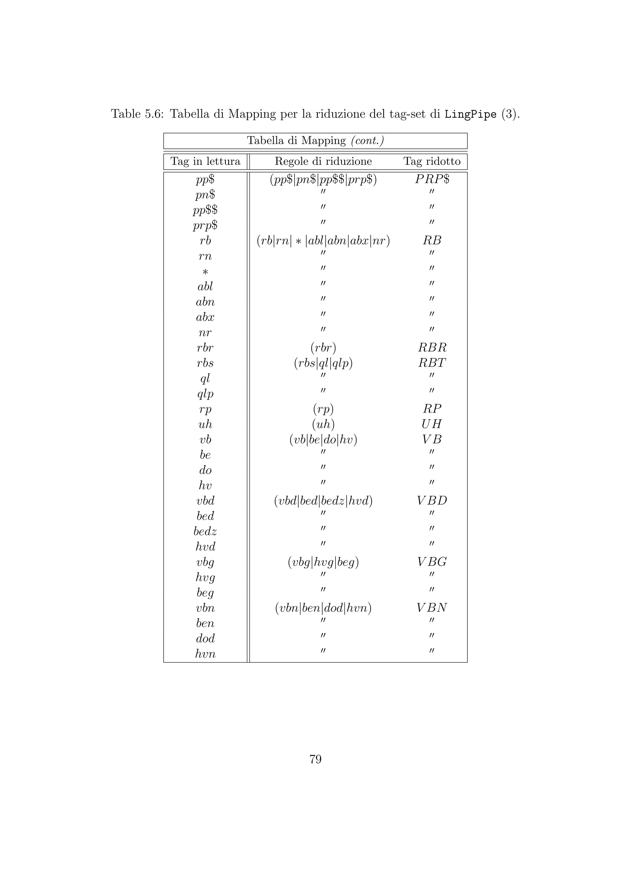 Table 5.6: Tabella di Mapping per la riduzione del tag-set di LingPipe (3).
Tabella di Mapping (cont.)
Tag in lettura Regole di riduzione Tag ridotto
pp$ (pp$|pn$|pp$$|prp$) PRP$
pn$
pp$$
prp$
rb (rb|rn| ∗ |abl|abn|abx|nr) RB
rn
∗
abl
abn
abx
nr
rbr (rbr) RBR
rbs (rbs|ql|qlp) RBT
ql
qlp
rp (rp) RP
uh (uh) UH
vb (vb|be|do|hv) V B
be
do
hv
vbd (vbd|bed|bedz|hvd) V BD
bed
bedz
hvd
vbg (vbg|hvg|beg) V BG
hvg
beg
vbn (vbn|ben|dod|hvn) V BN
ben
dod
hvn
79
 