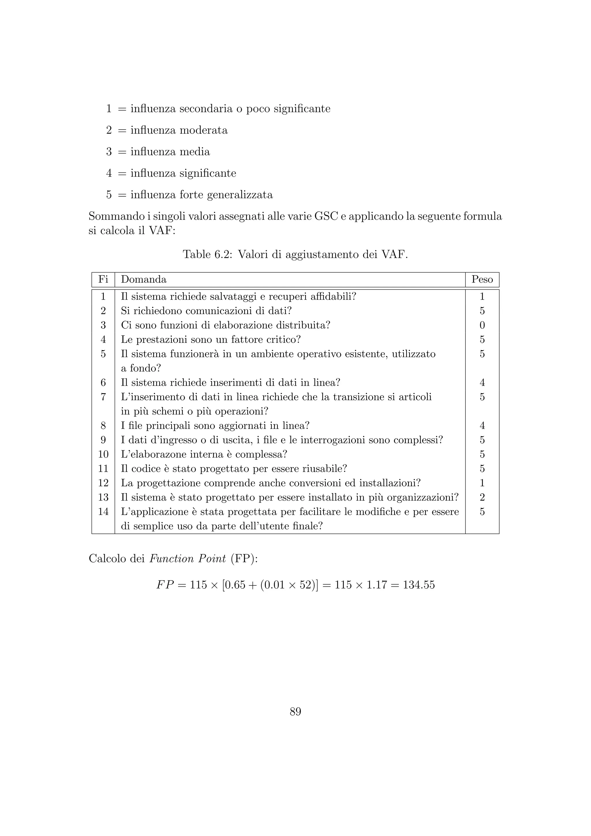 1 = inﬂuenza secondaria o poco signiﬁcante
2 = inﬂuenza moderata
3 = inﬂuenza media
4 = inﬂuenza signiﬁcante
5 = inﬂuenza forte generalizzata
Sommando i singoli valori assegnati alle varie GSC e applicando la seguente formula
si calcola il VAF:
Table 6.2: Valori di aggiustamento dei VAF.
Fi Domanda Peso
1 Il sistema richiede salvataggi e recuperi aﬃdabili? 1
2 Si richiedono comunicazioni di dati? 5
3 Ci sono funzioni di elaborazione distribuita? 0
4 Le prestazioni sono un fattore critico? 5
5 Il sistema funzioner`a in un ambiente operativo esistente, utilizzato 5
a fondo?
6 Il sistema richiede inserimenti di dati in linea? 4
7 L’inserimento di dati in linea richiede che la transizione si articoli 5
in pi`u schemi o pi`u operazioni?
8 I ﬁle principali sono aggiornati in linea? 4
9 I dati d’ingresso o di uscita, i ﬁle e le interrogazioni sono complessi? 5
10 L’elaborazone interna `e complessa? 5
11 Il codice `e stato progettato per essere riusabile? 5
12 La progettazione comprende anche conversioni ed installazioni? 1
13 Il sistema `e stato progettato per essere installato in pi`u organizzazioni? 2
14 L’applicazione `e stata progettata per facilitare le modiﬁche e per essere 5
di semplice uso da parte dell’utente ﬁnale?
Calcolo dei Function Point (FP):
FP = 115 × [0.65 + (0.01 × 52)] = 115 × 1.17 = 134.55
89
 