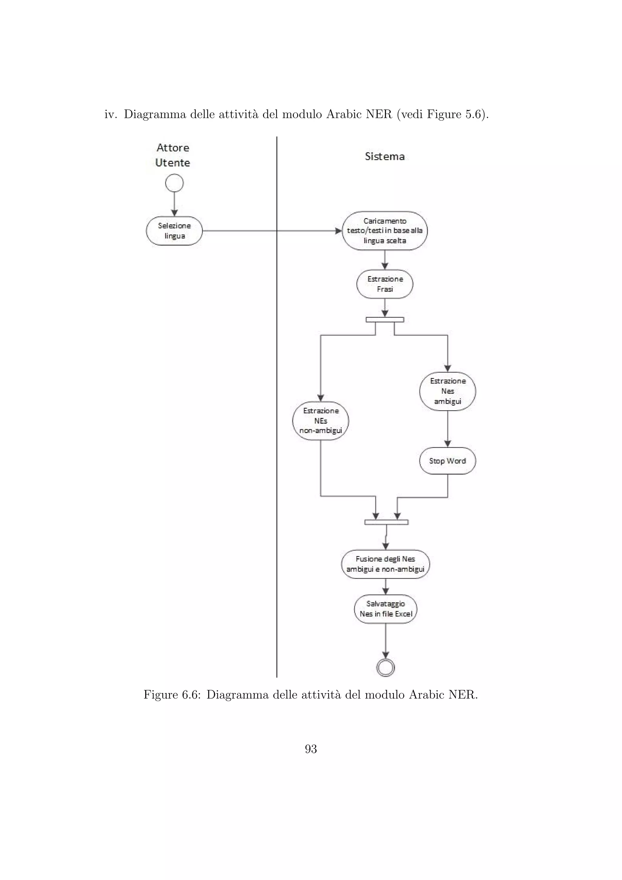iv. Diagramma delle attivit`a del modulo Arabic NER (vedi Figure 5.6).
Figure 6.6: Diagramma delle attivit`a del modulo Arabic NER.
93
 