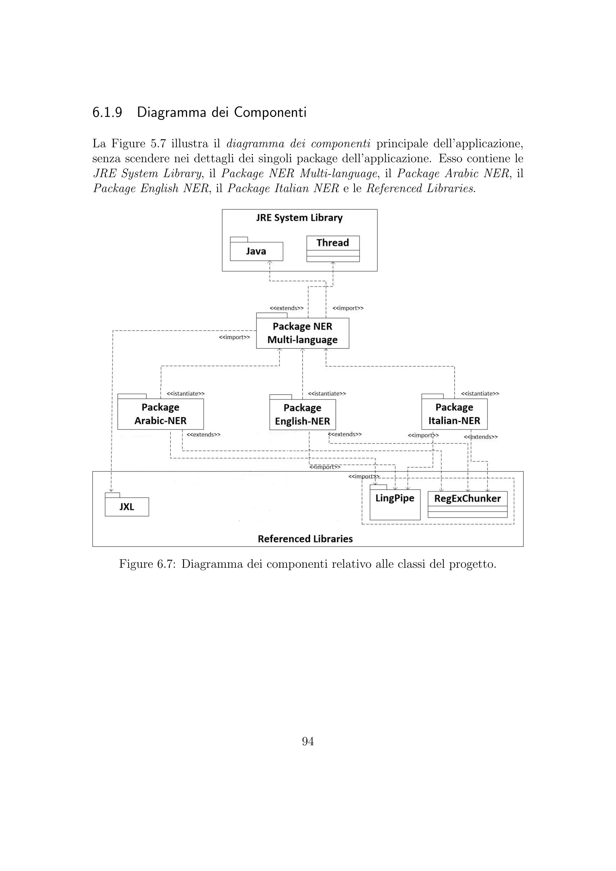 6.1.9 Diagramma dei Componenti
La Figure 5.7 illustra il diagramma dei componenti principale dell’applicazione,
senza scendere nei dettagli dei singoli package dell’applicazione. Esso contiene le
JRE System Library, il Package NER Multi-language, il Package Arabic NER, il
Package English NER, il Package Italian NER e le Referenced Libraries.
Figure 6.7: Diagramma dei componenti relativo alle classi del progetto.
94
 