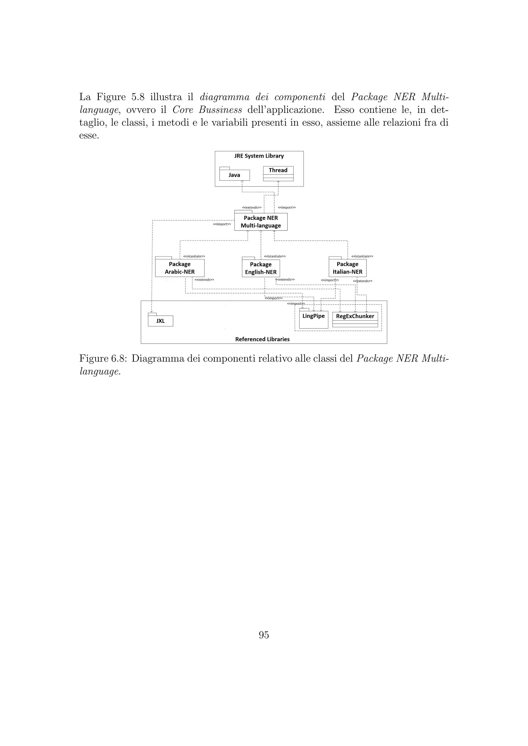La Figure 5.8 illustra il diagramma dei componenti del Package NER Multi-
language, ovvero il Core Bussiness dell’applicazione. Esso contiene le, in det-
taglio, le classi, i metodi e le variabili presenti in esso, assieme alle relazioni fra di
esse.
Figure 6.8: Diagramma dei componenti relativo alle classi del Package NER Multi-
language.
95
 
