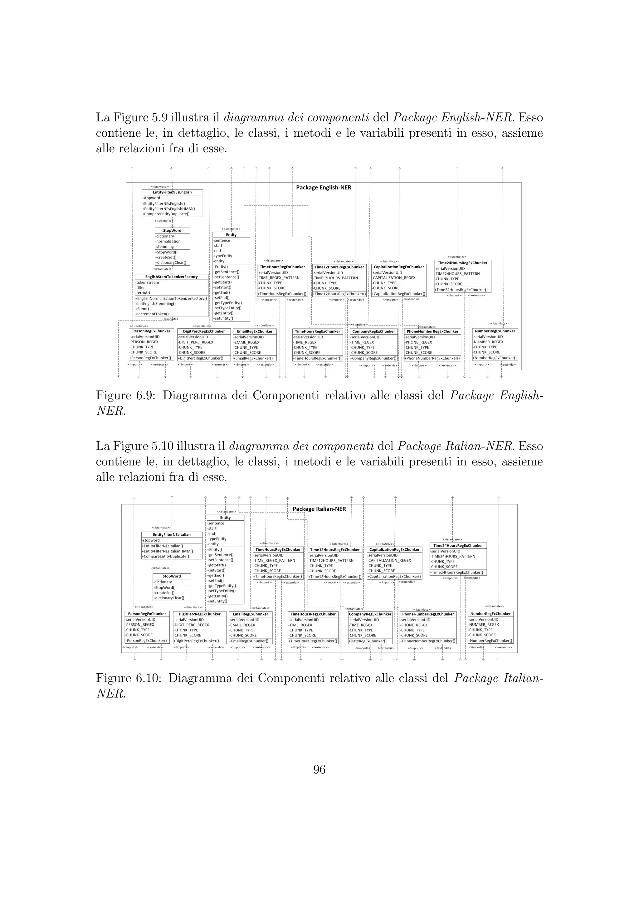 La Figure 5.9 illustra il diagramma dei componenti del Package English-NER. Esso
contiene le, in dettaglio, le classi, i metodi e le variabili presenti in esso, assieme
alle relazioni fra di esse.
Figure 6.9: Diagramma dei Componenti relativo alle classi del Package English-
NER.
La Figure 5.10 illustra il diagramma dei componenti del Package Italian-NER. Esso
contiene le, in dettaglio, le classi, i metodi e le variabili presenti in esso, assieme
alle relazioni fra di esse.
Figure 6.10: Diagramma dei Componenti relativo alle classi del Package Italian-
NER.
96
 