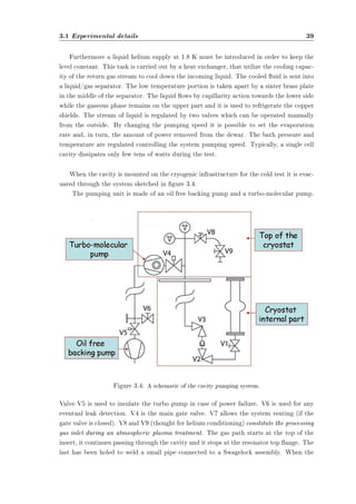 3.1 Experimental details 39 
Furthermore a liquid helium supply at 1.8 K must be introduced in order to keep the 
level constant. This task is carried out by a heat exchanger, that utilize the cooling capac-ity 
of the return gas stream to cool down the incoming liquid. The cooled uid is sent into 
a liquid/gas separator. The low temperature portion is taken apart by a sinter brass plate 
in the middle of the separator. The liquid ows by capillarity action towards the lower side 
while the gaseous phase remains on the upper part and it is used to refrigerate the copper 
shields. The stream of liquid is regulated by two valves which can be operated manually 
from the outside. By changing the pumping speed it is possible to set the evaporation 
rate and, in turn, the amount of power removed from the dewar. The bath pressure and 
temperature are regulated controlling the system pumping speed. Typically, a single cell 
cavity dissipates only few tens of watts during the test. 
When the cavity is mounted on the cryogenic infrastructure for the cold test it is evac-uated 
through the system sketched in gure 3.4. 
The pumping unit is made of an oil free backing pump and a turbo-molecular pump. 
Figure 3.4: A schematic of the cavity pumping system. 
Valve V5 is used to insulate the turbo pump in case of power failure. V6 is used for any 
eventual leak detection. V4 is the main gate valve. V7 allows the system venting (if the 
gate valve is closed). V8 and V9 (thought for helium conditioning) constitute the processing 
gas inlet during an atmospheric plasma treatment. The gas path starts at the top of the 
insert, it continues passing through the cavity and it stops at the resonator top ange. The 
last has been holed to weld a small pipe connected to a Swagelock assembly. When the 
 