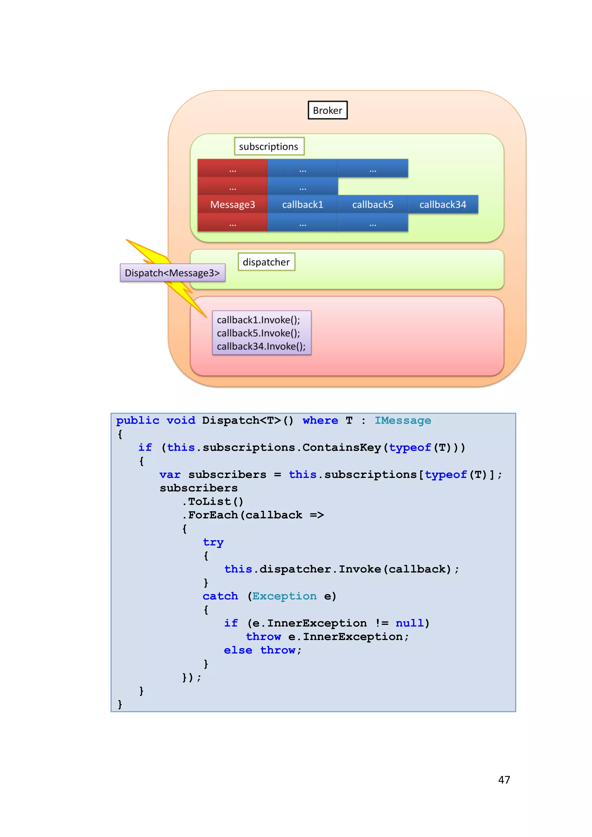 public void Dispatch<T>() where T : IMessage
{
   if (this.subscriptions.ContainsKey(typeof(T)))
   {
      var subscribers = this.subscriptions[typeof(T)];
      subscribers
         .ToList()
         .ForEach(callback =>
         {
             try
             {
                 this.dispatcher.Invoke(callback);
             }
             catch (Exception e)
             {
                 if (e.InnerException != null)
                    throw e.InnerException;
                 else throw;
             }
         });
   }
}




                                                     47
 