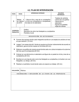 4.2. PLAN DE INTERVENCIÓN
ETAPA

1

APRENDIZAJE ESPERADO

FECHA

Martes 4 - Ubica el día y mes de su cumpleaños
de febrero y el de sus compañeros y compañeras
de 2014
de clase en el calendario.

RECURSOS
MATERIALES

-

EVIDENCIAS
PRODUCTOS

-

Tarjetas de cartulina
Lámina de una gráfica
Lámina de un
calendario
Figuras de pasteles
Hojas de colores

Gráfica
Narración de cómo han festejado su cumpleaños
Periódico mural
DESCRIPCIÓN DE ACTIVIDADES

Forman dos equipos donde cada integrante escribe en una tarjeta de cartulina el mes
en que nacieron. (15 min)
Juegan “Los meses del año” donde en equipos se forman ordenamente de acuerdo al
calendario, gana el primer equipo en formarse.(20 min)
Elaboran una gráfica de manera grupal donde cada uno coloca la tarjeta en la columna
del mes que le corresponde.(20 min)
Colocan en una lámina de un calendario una figura de un pastel en el día y mes de su
cumpleaños.(20 min)
Escriben en una hoja de color como han festejado su cumpleaños y lo ilustran con una
fotografia o un dibujo. (20 min)
Realizan un periódico mural donde cada uno expone su trabajo. (25 min)

EVALUACIÓN

Rúbrica

VALORACIÓN Y REFLEXIÓN DE LA ETAPA DE LA PROPUESTA

 