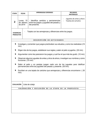 ETAPA

2

APRENDIZAJE ESPERADO

FECHA

Lunes 10 - Identifica cambios y permanencias
de febrero entre los juegos y juguetes del pasado y
de 2014
del presente.

EVIDENCIAS
PRODUCTOS

-

RECURSOS
MATERIALES

-

Juguetes de antes y ahora
Tarjetas de cartulina

Tarjeta con las semejanzas y diferencias entre los juegos.

DESCRIPCIÓN DE ACTIVIDADES

Investigan y comentan que juegos practicaban sus abuelos y como los realizaban.(15
min)
Eligen dos de los juegos, establecen sus reglas y salen al patio a jugarlos. (30 min)
Argumentan como les parecieron los juegos y cual fue el que más les gustó. (10 min)
Observan algunos juguetes de antes y otros de ahora, investigan sus nombres y como
funcionan. (15 min)
Salen al patio y en parejas juegan cada uno de los juguetes para idetificar
permanencies entre los juguetes del pasado y presente. (30 min)
Escriben en una tarjeta de cartulina que semejanzas y diferencias encontraron. ( 20
min)

EVALUACIÓN

Lista de cotejo

VALORACIÓN Y REFLEXIÓN DE LA ETAPA DE LA PROPUESTA

 