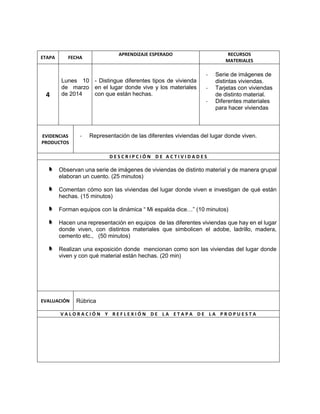 ETAPA

APRENDIZAJE ESPERADO

FECHA

RECURSOS
MATERIALES

-

4

Lunes 10 - Distingue diferentes tipos de vivienda
de marzo en el lugar donde vive y los materiales
de 2014
con que están hechas.

-

EVIDENCIAS
PRODUCTOS

-

Serie de imágenes de
distintas viviendas.
Tarjetas con viviendas
de distinto material.
Diferentes materiales
para hacer viviendas

Representación de las diferentes viviendas del lugar donde viven.

DESCRIPCIÓN DE ACTIVIDADES

Observan una serie de imágenes de viviendas de distinto material y de manera grupal
elaboran un cuento. (25 minutos)
Comentan cómo son las viviendas del lugar donde viven e investigan de qué están
hechas. (15 minutos)
Forman equipos con la dinámica “ Mi espalda dice…” (10 minutos)
Hacen una representación en equipos de las diferentes viviendas que hay en el lugar
donde viven, con distintos materiales que simbolicen el adobe, ladrillo, madera,
cemento etc., (50 minutos)
Realizan una exposición donde mencionan como son las viviendas del lugar donde
viven y con qué material están hechas. (20 min)

EVALUACIÓN

Rúbrica

VALORACIÓN Y REFLEXIÓN DE LA ETAPA DE LA PROPUESTA

 