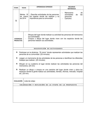 ETAPA

APRENDIZAJE ESPERADO

FECHA

RECURSOS
MATERIALES

Martes 18 - Describe actividades de las personas,
de marzo los lugares donde las realizan y su
de 2014
importancia para la comunidad.

-

Memorama
actividades
personas.
Cartulina

de

de
las

5

EVIDENCIAS
PRODUCTOS

-

Dibujos del lugar donde realizan su actividad las personas del memorama
sus actividades.
Croquis o dibujo del lugar donde viven con los espacios donde las
personas realizan sus actividades.

DESCRIPCIÓN DE ACTIVIDADES

Participan en la dinámica “El mimo” donde representan actividades que realizan las
personas de su comunidad. (25 minutos)
Juegan un memorama de las actividades de las personas e identifican los diferentes
trabajos que realizan. (25 minutos)
Dibujan en su cuaderno el lugar donde realizan las actividades las personas del
memorama. (25 min)
Realizan un dibujo o croquis en una cartulina del lugar donde viven y ubica los
espacios donde la gente realiza sus actividades, tiendas, oficinas, mercado, hospital
etc. (35 min)

EVALUACIÓN

Lista de cotejo

VALORACIÓN Y REFLEXIÓN DE LA ETAPA DE LA PROPUESTA

 