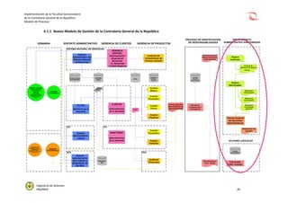 Implementación de la Facultad Sancionadora
de la Contraloría General de la República
Modelo de Procesos
Ingeniería de Sistemas
PROPROF 26
4.1.1 Nuevo Modelo de Gestión de la Contraloría General de la República
SOASOA
SISTEMA NACIONAL DE DENUNCIAS
SISTEMA
CARAL
Control
Previo
Control
Masivo
Control
Preventivo
DEMANDA SOPORTE ADMINISTRATIVO GERENCIA DE CLIENTES GERENCIA DE PRODUCTOS
Órgano
Sancionador
Procurador
CGR / Entidad
Tribunal Superior
de Sanciones
Administrativas
DENUNCIA CIUDADANA,
PRENSA, MANDATOS
LEGALES, PODER
EJECUTIVO
CONGRESO
PODER JUDICIAL
MINISTERIO PÚBLICO
CIUDADANO, OCI
SOA
DEMANDA
IMPREVISIBLE
DEMANDA
AUTOGENERADA
PAC
OCI
SAGU
SISTEMA TRAMITE
DOCUMENTARIO
Auditoria
Financiera
OCI
Soporte
administrativo
para registro y
designación de
las SOA
SISTEMA
PROCESO
SANCIONADOR
SISTEMA
PROCURADURÍA
Informe específico
para evaluación de
responsabilidadesDefinición de la
demanda
FILTRO
Control
Preventivo
Administración
de la demanda
MONITOREO
Administración
de la demanda
CLIENTES
Gestión
Administrativa /
Laboral
SISTEMA DE
CONTROL
MASIVO
CAMPAÑAS DE
PREVENCIÓN DE LA
CORRUPCIÓN,
MANDATO LEGAL (Ley
N° 27785 Art. 6°)
Auditoria de
Cumplimiento de
Alcance Limitado
Recepción,
Programación e
Investigación
Soporte
Administrativo del
Sistema Nacional
de Denuncias
Control
Posterior
Control
Posterior
Administración
demanda de
denuncias
- G. Denuncias
- Unidad Orgánica
GERENCIA
CENTRAL
Entidad n
Entidad 2
Entidad 1
REGISTRO
SOA
ACCIONES JUDICIALES
PROCESO DE IDENTIFICACIÓN
DE RESPONSABILIDADES
Informe(s) Control
Responsabilidades
Administrativas
Informe Especial
(Civil / Penal)
Órgano
Instructor
Proyecto de
Resolución de Sanción
Informe
Resolución
Sancionadora
Resolución
Confirmatoria
Resolución
concediendo
apelación
Resolución de
Sanción
PROCEDIMIENTO
ADMINISTRATIVO SANCIONADOR
 