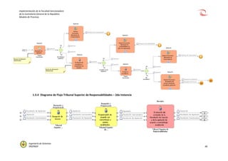 Implementación de la Facultad Sancionadora
de la Contraloría General de la República
Modelo de Procesos
Ingeniería de Sistemas
PROPROF 48
1.3.4 Diagrama de Flujo Tribunal Superior de Responsabilidades – 2da Instancia
 