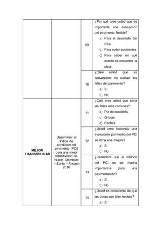 09
¿Por qué cree usted que es
importante una evaluación
del pavimento flexible?
a) Para el desarrollo del
País
b) Para evitar accidentes.
c) Para saber en qué
estado se encuentra la
pista.
10
¿Cree usted que es
conveniente no evaluar las
fallas del pavimento?
a) Si
b) No
MEJOR
TRANSIBILIDAD
Determinar el
índice de
condición del
pavimento (PCI)
para una mejor
transitividad de
Nuevo Chimbote
– Santa – Ancash
2016
11
¿Cuál cree usted que sería
las fallas más comunes?
a) Pie de cocodrilo.
b) Grietas
c) Baches
12
¿Usted cree haciendo una
evaluación por medio del PCI
se daría una mejora?
a) Si
b) No
13
¿Considera que el método
del PCI es de mucha
importancia para una
pavimentación?
a) Si
b) No
14
¿Usted es consciente de que
las obras son bien hechas?
a) Si
 