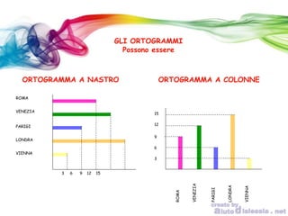 GLI ORTOGRAMMI
Possono essere
ORTOGRAMMA A NASTRO
3 6 9 12 15
ROMA
VENEZIA
PARIGI
LONDRA
VIENNA
ROMA
VENEZIA
PARIGI
LONDRA
VIENNA
15
12
9
6
3
ORTOGRAMMA A COLONNE
 
