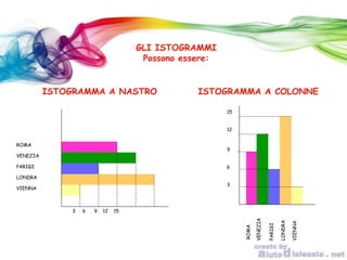 GLI ISTOGRAMMI
Possono essere:
ISTOGRAMMA A NASTRO
3 6 9 12 15
ROMA
VENEZIA
PARIGI
LONDRA
VIENNA
ISTOGRAMMA A COLONNE
ROMA
VENEZIA
PARIGI
LONDRA
VIENNA
15
12
9
6
3
 