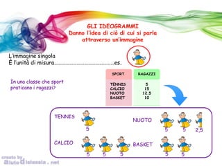 GLI IDEOGRAMMI
Danno l’idea di ciò di cui si parla
attraverso un’immagine
TENNIS
CALCIO
NUOTO
BASKET
5 5 5 2,5
5 55 5 5
L’immagine singola
È l’unità di misura…………………………………………es.
SPORT RAGAZZI
TENNIS
CALCIO
NUOTO
BASKET
5
15
12,5
10
In una classe che sport
praticano i ragazzi?
 
