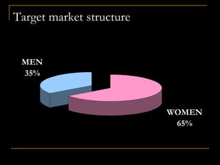 Target market structure
MEN
35%
WOMEN
65%
 