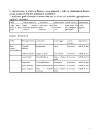 6- registrazione: i controlli devono essere registrati e tutte le registrazioni devono
essere a disposizione dell' eventualità competente.
7- revisione: periodicamente è necessaria una revisione del manuale aggiungendo o
togliendo istruzioni.
rischi Azione preventiva Limiti critici monitoraggio Azione correttiva registrazione
Quali sono i
rischi di questa
fase?
Quali controlli
faccio per prevenire
i rischi?
Come deve essere
quello che
controllo?
Che
strumento
uso?
Cosa posso fare
per correggere il
problema?
Dove
registro?
Esempio : Arrivo merci
rischi Azione preventiva Limiti critici Monitoraggio Azione
correttiva
registrazione
fisici
chimici
microbiologico
Controllo
scadenza
Non superata visivo Reso merci Scheda di reso
confezionamento Integra, no sporca Visivo, tattile Reso merci Scheda di reso
caratteristiche No muffa, idonee Visivo, olfattivo,
tattile
Reso merci Scheda di reso
temperatura In base all'alimento termometro Reso merci Scheda di reso
Igiene personale rispetto norme igieniche Visivo, olfattivo Reso merci Scheda di reso
Igiene trasporto Pulito, no trasporto
promisquo
Visivo, olfattivo,
tattile
Reso merci Scheda di reso
  
 
 
 
 
 
 
 
 
 
 
 
5
 