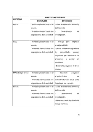 71
EMPRESAS
MARCOS CONCEPTUALES
SIMILITUDES DIFERENCIAS
DACRC - Metodología centrada en el
usuario.
- Proyectos involucrados con
los problemas de la sociedad.
- Área de desarrollo: crimen y
delincuencia.
- Departamento de
investigación.
IDEO - Metodología centrada en el
usuario.
- Proyectos involucrados con
los problemas de la sociedad.
- Trabaja para empresas
privadas y ONG´s
- Ofrece herramientas para que
las comunidades puedan
organizase para identificar sus
problemas y pensar en
soluciones.
- Desarrolla proyectos de áreas
diversas
MASS Design Group - Metodología centrada en el
usuario.
- Proyectos involucrados con
los problemas de la sociedad.
- Desarrolla proyectos
arquitectónicos de
infraestructura de salud como
hospitales, por ejemplo.
DACRC - Metodología centrada en el
usuario.
- Proyectos involucrados con
los problemas de la sociedad.
- Área de desarrollo: crimen y
delincuencia.
- Departamento de
investigación.
- Desarrollo centrado en el que
realiza el crimen.
 