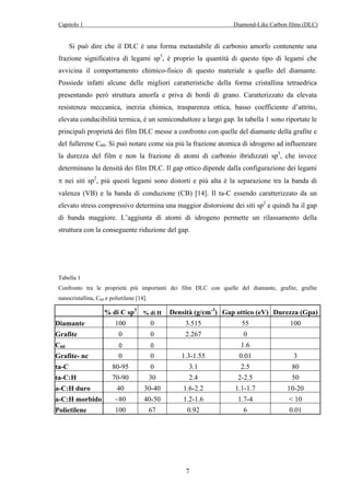 Capitolo 1 Diamond-Like Carbon films (DLC) 
Si può dire che il DLC è una forma metastabile di carbonio amorfo contenente una 
frazione significativa di legami sp3, è proprio la quantità di questo tipo di legami che 
avvicina il comportamento chimico-fisico di questo materiale a quello del diamante. 
Possiede infatti alcune delle migliori caratteristiche della forma cristallina tetraedrica 
presentando però struttura amorfa e priva di bordi di grano. Caratterizzato da elevata 
resistenza meccanica, inerzia chimica, trasparenza ottica, basso coefficiente d’attrito, 
elevata conducibilità termica, è un semiconduttore a largo gap. In tabella 1 sono riportate le 
principali proprietà dei film DLC messe a confronto con quelle del diamante della grafite e 
del fullerene C60. Si può notare come sia più la frazione atomica di idrogeno ad influenzare 
la durezza del film e non la frazione di atomi di carbonio ibridizzati sp3, che invece 
determinano la densità dei film DLC. Il gap ottico dipende dalla configurazione dei legami 
π nei siti sp2, più questi legami sono distorti e più alta è la separazione tra la banda di 
valenza (VB) e la banda di conduzione (CB) [14]. Il ta-C essendo caratterizzato da un 
elevato stress compressivo determina una maggior distorsione dei siti sp2 e quindi ha il gap 
di banda maggiore. L’aggiunta di atomi di idrogeno permette un rilassamento della 
struttura con la conseguente riduzione del gap. 
Tabella 1 
Confronto tra le proprietà più importanti dei film DLC con quelle del diamante, grafite, grafite 
nanocristallina, C60 e polietilene [14]. 
% di C sp3 % di H Densità (g/cm-3) Gap ottico (eV) Durezza (Gpa) 
Diamante 100 0 3.515 55 100 
Grafite 0 0 2.267 0 
C60 0 0 1.6 
Grafite- nc 0 0 1.3-1.55 0.01 3 
ta-C 80-95 0 3.1 2.5 80 
ta-C:H 70-90 30 2.4 2-2.5 50 
a-C:H duro 40 30-40 1.6-2.2 1.1-1.7 10-20 
a-C:H morbido ~80 40-50 1.2-1.6 1.7-4 < 10 
Polietilene 100 67 0.92 6 0.01 
7 
 
