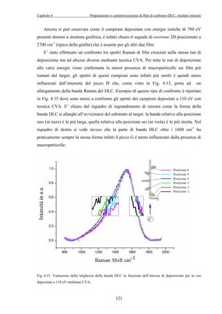 Capitolo 4 Preparazione e caratterizzazione di film di carbonio DLC, risultati ottenuti 
Ancora si può osservare come il campione depositato con energie ioniche di 780 eV 
presenti domini a struttura grafitica, è infatti chiaro il segnale di overtone 2D posizionato a 
2700 cm-1 (tipico della grafite) che è assente per gli altri due film. 
E’ stato effettuato un confronto tra spettri Raman di film cresciuti nella stessa run di 
deposizione ma ad altezze diverse mediante tecnica CVA. Per tutte le run di deposizione 
alle varie energie viene confermata la minor presenza di macroparticelle sui film più 
lontani dal target, gli spettri di questi campioni sono infatti più stretti è quindi meno 
influenzati dall’intensità del picco D che, come visto in Fig. 4.13, porta ad un 
allargamento della banda Raman del DLC. Esempio di questo tipo di confronto è riportato 
in Fig. 4.15 dove sono messi a confronto gli spettri dei campioni depositati a 110 eV con 
tecnica CVA. E’ chiaro dal riquadro di ingrandimento di sinistra come la forma della 
banda DLC si allarghi all’avvicinarsi del substrato al target: la banda relativa alla posizione 
uno (in nero) è la più larga, quella relativa alla posizione sei (in viola) è la più stretta. Nel 
riquadro di destra si vede invece che la parte di banda DLC oltre i 1600 cm-1 ha 
praticamente sempre la stessa forma infatti il picco G è meno influenzato dalla presenza di 
macroparticelle. 
Fig 4.15. Variazione della larghezza della banda DLC in funzione dell’altezza di deposizione per la run 
depositata a 110 eV mediante CVA. 
121 
 