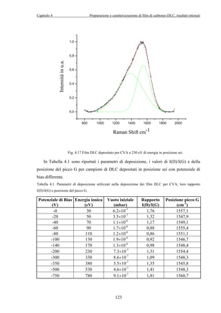Capitolo 4 Preparazione e caratterizzazione di film di carbonio DLC, risultati ottenuti 
800 1000 1200 1400 1600 1800 2000 
1,0 
0,8 
0,6 
0,4 
0,2 
0,0 
Raman Shift cm-1 
Fig. 4.17 Film DLC depositato per CVA a 230 eV di energia in posizione sei 
. 
Intensità in u.a. 
In Tabella 4.1 sono riportati i parametri di deposizione, i valori di I(D)/I(G) e della 
posizione del picco G per campioni di DLC depositati in posizione sei con potenziale di 
bias differente. 
Tabella 4.1. Parametri di deposizione utilizzati nella deposizione dei film DLC per CVA, loro rapporto 
I(D)/I(G) e posizione del picco G. 
Potenziale di Bias 
123 
(V) 
Energia ionica 
(eV) 
Vuoto iniziale 
(mbar) 
Rapporto 
I(D)/I(G) 
Posizione picco G 
(cm-1) 
-0 30 6.2×10-7 1,76 1557,1 
-20 50 3.5×10-7 1,32 1547,9 
-40 70 1.1×10-6 1,17 1549,1 
-60 90 1.7×10-6 0,88 1555,4 
-80 110 1.2×10-6 0,86 1551,1 
-100 130 1.9×10-6 0,92 1546,7 
-140 170 1.3×10-6 0,98 1548,4 
-200 230 7.3×10-7 1,31 1554,4 
-300 330 8.6×10-7 1,09 1548,3 
-350 380 5.5×10-7 1,35 1545,8 
-500 530 4.6×10-7 1,41 1548,3 
-750 780 9.1×10-7 1,81 1560,7 
 