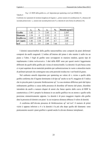 Capitolo 1 Diamond-Like Carbon films (DLC) 
Fig. 1.21 RDF della grafite n-c, a-C depositato per sputtering e ta-C per MSIB [14]. 
Tabella 4 
Confronto tra i parametri di struttura lunghezza di legame r1, primo numero di coordinazione N1, distanza del 
secondo primovicino r2, numero dei secondi primivicini N2 e densità di varie forme di carbonio [14]. 
r1 N1 r2 N2 Densità (g/cm3) 
Grafite 1.42 3 2.45 6 2.267 
Diamante 1.54 4 2.512 12 3.515 
Grafite n-c 1.425 2.99 2.45 6.1 1.49 
a-C (sput) 1.46 3.34 2.49 6.7 2.44 
ta-C 1.52 3.9 2.48 7.66 3.2 
I domini nanocristallini della grafite nanocrstallina sono composti da piani deformati 
composti da anelli esagonali. L’ordine all’interno del piano è alto mentre è nullo tra un 
piano e l’altro. I fogli di grafite sono sovrapposti in maniera random, questo tipo di 
impilamento è detto turbostratico. I dati della RDF sono per questi motivi leggermente 
differenti da quelli della grafite più vicina al monocristallo. La densità è la più bassa come 
ci si può aspettare da un materiale prodotto per carbonizzazione in vuoto o atmosfera inerte 
di polimeri pressati che contengono una certa porosità residua tra i vari bordi di grano. 
Nel carbonio amorfo depositato per sputtering un valore di r1 vicino a quello della 
grafite conferma che il legame dominante è di tipo sp2 anche se un N1 maggiore di 3 indica 
che in piccola parte è presente ibridizzazione sp3. La sua struttura differisce però dal tipico 
ordinamento grafitico a causa della presenza di disordine all’interno del piano, disordine 
introdotto da anelli a numero dispari di atomi che fanno sparire dalle curve di RDF la 
caratteristica a 2.84 Å proprio la distanza in un anello grafitico tra un atomo e quello nella 
posizione simmetricamente opposta. La densità è di poco maggiore rispetto alla grafite 
data la presenza di domini con piani la cui reciproca distanza abbassa il valore di densità. 
A conferma dell’elevata presenza di ibridizzazione sp3 nel ta-C il numero di primi 
vicini è appena inferiore a 4 e la densità è la più alta dopo quella del diamante: sono 
praticamente assenti i piani grafitici e quindi anche le elevate distanze interplanari. 
25 
 