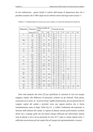 Capitolo 2 Deposizione di film sottili con tecnica ad arco catodico 
di ioni multicaricati, questo facilita il calcolo dell’energia di deposizione dato che è 
possibile assumere che il 100% degli ioni di carbonio emessi dal target siano caricati 1+. 
Tabella 2.1. Proprietà degli ioni emessi da un arco catodico, al variare del materiale del catodo [2]. 
Materiale Tensione Flusso medio di 
Ioni Frazione di ioni 
Arco (V) e V eV +1 +2 +3 +4 +5 +6 
C 16 1.04 27 30 96 4 
20 1.02 34 34 98 2 
1.00 100 
Mg 14.2 1.50 33 49 50 50 
16 1.63 37 63 
Al 20 1.42 46 66 60 38 2 
20 1.58 39 62 49 44 7 
20.5 1.48 56 39 5 
Ca 13 1.47 28 41 53 47 
Ti 20 1.79 42 76 27 67 6 
1.65 31 40 55 5 
20.5 2.05 6 82 12 
Cr 19.5 2.02 38 76 16 68 14 2 
20 1.82 25 67 8 
Fe 19 1.47 72 106 54 46 0.5 
20.5 1.73 33 64 3 
Ni 18 1.37 43 59 65 33 2 
18.5 1.54 34.5 53 48 48 3 
20 1.51 53 44 3 
Cu 22 1.70 48 82 38 55 7 0.5 
20.5 1.70 44 42 14 
Zn 14 1.14 86 14 
Zr 21.5 2.17 46 100 14 60 21 5 
22 2.33 9 55 30 6 
Mo 28 2.86 53 152 3 33 42 19 3 
24.5 2.35 14 47 28 11 
Ag 16.5 1.36 44.5 61 65 34 1 
19 1.77 32 59 5 
Cd 10.8 1.003 16 15.8 99.7 0.3 
Ta 24 2.72 65 178 13 35 28 13 10 0.3 
W 28 2.74 8 34 36 19 3 
Sono state proposte due teorie [2] per giustificare la creazione di ioni con energia 
maggiore rispetto alla differenza di potenziale esistente tra gli elettrodi. Nella prima, 
conosciuta con il nome di “potential hump” (gobba di potenziale), gli ioni generati dai CS 
vengono espulsi dal catodo e proiettati verso una regione positiva che si forma 
immediatamente sopra al target. Nella Fig 2.6 è visibile l’andamento del potenziale in 
funzione della distanza dal catodo, la regione di plasma caricata positivamente accellera 
alcuni ioni e respinge quelli che non hanno energia sufficiente per attraversarla. Questa 
zona di plasma si trova ad un potenziale di circa 50 V sopra al catodo. Questa d.d.p. è 
sufficiente ad accelerare gli ioni espulsi fino all’energia che sperimentalmente si osserva. 
41 
 