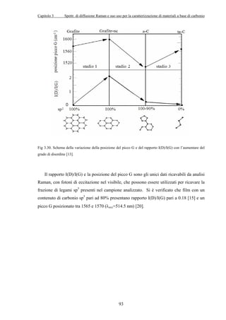Capitolo 3 Spettr. di diffusione Raman e suo uso per la caratterizzazione di materiali a base di carbonio 
Fig 3.30. Schema della variazione della posizione del picco G e del rapporto I(D)/I(G) con l’aumentare del 
grado di disordine [13]. 
Il rapporto I(D)/I(G) e la posizione del picco G sono gli unici dati ricavabili da analisi 
Raman, con fotoni di eccitazione nel visibile, che possono essere utilizzati per ricavare la 
frazione di legami sp3 presenti nel campione analizzato. Si è verificato che film con un 
contenuto di carbonio sp3 pari ad 80% presentano rapporto I(D)/I(G) pari a 0.18 [15] e un 
picco G posizionato tra 1565 e 1570 (λecc=514.5 nm) [20]. 
93 
 