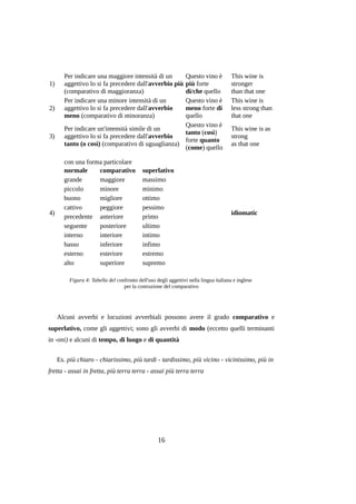 1)

2)

3)

4)

Per indicare una maggiore intensità di un
aggettivo lo si fa precedere dall'avverbio più
(comparativo di maggioranza)
Per indicare una minore intensità di un
aggettivo lo si fa precedere dall'avverbio
meno (comparativo di minoranza)

Questo vino è
più forte
di/che quello
Questo vino è
meno forte di
quello
Questo vino è
Per indicare un'intensità simile di un
tanto (così)
aggettivo lo si fa precedere dall'avverbio
forte quanto
tanto (o così) (comparativo di uguaglianza)
(come) quello
con una forma particolare
normale
comparativo
grande
maggiore
piccolo
minore
buono
migliore
cattivo
peggiore
precedente anteriore
seguente
posteriore
interno
interiore
basso
inferiore
esterno
esteriore
alto
superiore

superlativo
massimo
minimo
ottimo
pessimo
primo
ultimo
intimo
infimo
estremo
supremo

This wine is
stronger
than that one
This wine is
less strong than
that one
This wine is as
strong
as that one

idiomatic

Figura 4: Tabella del confronto dell'uso degli aggettivi nella lingua italiana e inglese
per la costruzione del comparativo

Alcuni avverbi e locuzioni avverbiali possono avere il grado comparativo e
superlativo, come gli aggettivi; sono gli avverbi di modo (eccetto quelli terminanti
in -oni) e alcuni di tempo, di luogo e di quantità
Es. più chiaro - chiarissimo, più tardi - tardissimo, più vicino - vicinissimo, più in
fretta - assai in fretta, più terra terra - assai più terra terra

16

 