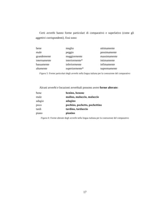 Certi avverbi hanno forme particolari di comparativo e superlativo (come gli
aggettivi corrispondenti). Essi sono:

bene
male
grandemente
internamente
bassamente
altamente

meglio
peggio
maggiormente
interiormente*
inferiormente
superiormente*

ottimamente
pessimamente
massimamente
intimamente
infimamente
supremamente

Figura 5: Forme particolari degli avverbi nella lingua italiana per la costruzione del comparativo

Alcuni avverbi e locuzioni avverbiali possono avere forme alterate:
bene
male
adagio
poco
tardi
piano

benino, benone
malino, maluccio, malaccio
adagino
pochino, pochetto, pochettino
tardino, tarduccio
pianino

Figura 6: Forme alterate degli avverbi nella lingua italiana per la costruzione del comparativo

17

 