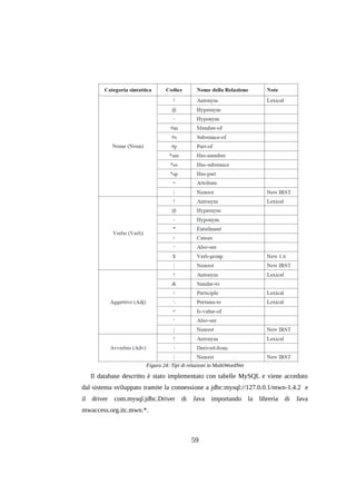 Figura 24: Tipi di relazioni in MultiWordNet

Il database descritto è stato implementato con tabelle MySQL e viene acceduto
dal sistema sviluppato tramite la connessione a jdbc:mysql://127.0.0.1/mwn-1.4.2 e
il driver com.mysql.jdbc.Driver di Java importando la libreria di Java
mwaccess.org.itc.mwn.*.

59

 