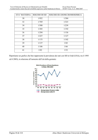 Tesi di Dottorato di Ricerca in Odontoiatria per Disabili D.ssa Elena Pozzani
Caratteristiche cranio-facciali ed abilità espressive nella Sindrome di Down XVIII° Ciclo, A.A. 2006/2007
Pagina 10 di 114 Alma Mater Studiorum Università di Bologna
Riportiamo un grafico che ben rappresenta la prevalenza dei nati con SD in Utah (USA), tra il 1995
ed il 2003), in relazione all’aumento dell’età della gestante:
ETA’ MATERNA RISCHIO DI SD RISCHIO DI ANOM.CROMOSOMICA
30 1/952 1/384
32 1/769 1/323
34 1/500 1/238
35 1/385 1/192
36 1/294 1/156
37 1/227 1/127
38 1/175 1/102
39 1/137 1/83
40 1/106 1/66
41 1/82 1/53
 