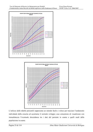 Tesi di Dottorato di Ricerca in Odontoiatria per Disabili D.ssa Elena Pozzani
Caratteristiche cranio-facciali ed abilità espressive nella Sindrome di Down XVIII° Ciclo, A.A. 2006/2007
Pagina 33 di 114 Alma Mater Studiorum Università di Bologna
L’utilizzo delle tabelle percentili rappresenta un metodo facile e veloce per tracciare l’andamento
individuale della crescita ed accertarne il normale sviluppo; esse consentono di visualizzare con
immediatezza l’eventuale discordanza tra i dati del paziente in esame e quelli medi della
popolazione in esame.
 