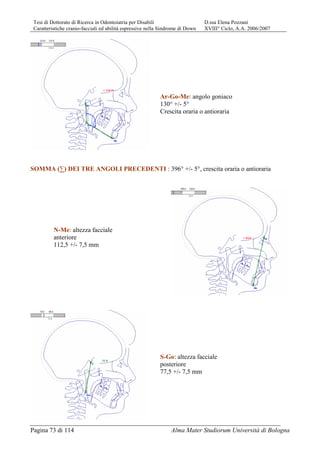 Tesi di Dottorato di Ricerca in Odontoiatria per Disabili D.ssa Elena Pozzani
Caratteristiche cranio-facciali ed abilità espressive nella Sindrome di Down XVIII° Ciclo, A.A. 2006/2007
Pagina 73 di 114 Alma Mater Studiorum Università di Bologna
SOMMA (∑) DEI TRE ANGOLI PRECEDENTI : 396° +/- 5°, crescita oraria o antioraria
Ar-Go-Me: angolo goniaco
130° +/- 5°
Crescita oraria o antioraria
N-Me: altezza facciale
anteriore
112,5 +/- 7,5 mm
S-Go: altezza facciale
posteriore
77,5 +/- 7,5 mm
 