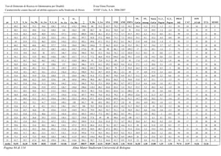 Tesi di Dottorato di Ricerca in Odontoiatria per Disabili D.ssa Elena Pozzani
Caratteristiche cranio-facciali ed abilità espressive nella Sindrome di Down XVIII° Ciclo, A.A. 2006/2007
Pagina 84 di 114 Alma Mater Studiorum Università di Bologna
S_ Ar_ SN_ SN_ Sna/p Ls_L_ Li_L_ PRAS FON
pz S_N S_Ar Go_Me Ar_Go N_S_Ar Ar_Go Go_Me ∑ N_Me S_Go SNA SNB ANB IMPA GoGn snasnp GoGn Pogcut Pogcut SIE CAT _STAB ETA SESSO
1 49,2 20,3 55,3 34,6 128,3 151,2 119,3 398,8 88 53,2 82,7 79,2 3,5 94,5 38,4 11,2 27,2 -1,3 -3,1 93 18 16 22 F
2 48,5 25,2 49,6 33,6 128,8 144 126,2 399 88,7 56 83,3 78,9 4,5 91 35,8 5,9 29,9 -1,2 -2,4 92 16 16 19 F
3 55,9 26,5 64,9 40,9 125,1 157,3 118,5 400,9 108,7 66,1 83,3 77,5 5,7 85,7 39,5 6,2 33,3 0,8 -0,1 99 14 16 23 M
4 58,3 25,7 51,2 32,9 122,5 155,1 120,1 397,7 92,8 57,2 80,8 73,5 7,3 103,5 35,3 0,1 35,2 -0,5 -0,8 89 15 12 15 F
5 65 25,9 57,2 46,5 122,6 134,2 125,3 382,1 89,8 67,1 91,3 85,2 6,1 96,7 21,8 -0,8 22,6 -1,4 -5 82 13 16 20 F
6 60,5 30,2 60,6 48,2 127,7 135,8 126,9 390,3 104,6 73 86,5 83,9 2,6 93,5 29,1 9,7 19,4 3,7 0,7 94 15 12 18 M
7 63,9 32,7 61,7 55,7 120,7 142,3 110,7 373,6 99 84 90 86,1 3,9 109,2 17 -3,1 20,1 1,4 2 73 12 15 26 M
8 57,4 19,4 54,4 26 127,1 146,7 122,6 396,4 78,5 43,5 78,6 76,3 2,3 102,9 31,3 10,1 21 0,8 -1,7 93 17 17 20 F
9 54,1 25,1 53,9 48,2 118,8 128,7 123,7 371,3 77,2 66,8 95,9 104,5 -8,6 99,1 13,9 -5,6 19,5 0,6 -3,4 63 13 14 30 M
10 62,3 30,7 54,2 44,5 110,2 151,3 118,9 380,4 93 72,9 91,5 89 2,5 93 17,8 -1,5 19,3 5,2 1,9 96 18 17 25 F
11 56,9 22,4 54,9 45 120,6 137 128,4 386,1 87,9 63,3 89,3 88,9 0,4 82,4 27,2 -1,3 28,6 5,3 -1,9 86 16 18 19 M
12 59,9 29,1 49,1 52,5 133 129,7 127,5 390,2 102,7 74,5 80,7 79 1,7 95,9 24,2 7,5 16,7 0,5 -3 80 16 13 30 M
13 41,8 19,1 44,7 34,1 121,4 136,4 141,1 398,9 78,3 49,7 85,9 88,1 -2,1 89 37 -0,9 37,9 2,4 -6,4 68 13 0 20 M
14 53,6 26,3 55,9 32,6 120,8 151 124,9 396,7 91,6 57,1 80,7 79,8 0,9 85,7 31,2 4,3 26,9 2,2 0,6 63 18 19 18 M
15 62,3 28,8 62,3 24,9 123,6 130 145,8 399,4 90,4 48,7 85,6 84,4 1,2 94,8 33,8 8,7 25,1 1,3 -1,3 91 17 16 22 F
16 56,7 23,8 55,6 31,3 130,3 144,2 112,1 386,5 78,2 52,5 80,9 80,1 0,7 107,7 21,4 6,6 14,8 1,6 -0,1 25 5 0 15 M
17 67,3 33,2 53,6 55,9 127,2 126,7 136,8 390,6 110,5 80,3 84,8 82,4 2,4 95,5 25,5 5,2 20,3 -0,2 -1,9 94 11 15 25 M
18 65,1 28,5 58,8 45,7 112,5 156,9 112,6 381,9 96,3 72,8 84,5 82,4 2,1 100,2 24 0,1 24 2,8 0,8 93 14 17 15 M
19 56,9 24,8 47,7 51,3 117,7 154,4 115,6 387,7 99,4 74,4 83,2 79,2 4 109,4 22,6 1,3 21,3 -0,7 -2,7 58 13 15 26 F
20 61 20,3 53,2 45,7 124,4 138,7 122,3 385,4 87,1 62,4 84,8 84,9 -0,1 91,5 19,7 -0,5 20,2 5,1 -3,6 87 18 15 30 F
21 57,5 30,3 53,1 41,7 112,4 149,3 120 381,7 90 69,5 90,5 87,7 2,8 95 19,4 -0,9 20,3 1,8 -1,5 70 12 17 27 F
22 52,6 21,3 41 42,1 121,3 138,1 124,7 384 78,5 59,8 82,3 82,4 -0,2 91,7 20,2 2,2 18 0,2 -3,3 86 16 20 26 F
23 51,8 24,7 56,6 30 122,6 133,9 134,9 391,3 79,9 50,3 92,7 91,1 1,6 96,9 26,3 6,8 19,6 -2,6 -5,5 89 15 14 19 M
24 63,5 32,8 57,4 48,6 117,7 142,4 125,4 385,5 103,3 77,2 88,7 88,2 0,5 99,1 21,3 -8,9 30,2 -1 -4,4 82 15 15 25 F
25 32,6 24,7 26,8 29,3 123,8 130,3 122,7 376,8 57,8 49 86 90,4 -4,4 100 13,7 7,5 6,1 4,1 0,5 71 5 11 30 F
26 26,1 13,9 28,9 23,1 147,5 122,1 130,3 399,9 51,4 32,6 81,8 77,1 4,7 99,3 38,8 8,7 30,2 -0,3 -2,9 80 17 20 30 M
27 29,6 22,1 33,4 28,2 146,3 118,1 127,5 391,9 60,4 43,2 76,1 82,7 -6,6 81,3 28 6,2 21,8 2,9 0,3 37 0 1 30 M
28 55,7 21,2 45,5 36,6 103,2 172,8 111,8 387,9 84,9 60,7 87,2 80,2 7,1 91,4 22,6 3,2 19,4 0,4 0,8 75 12 14 24 M
29 40,6 31,7 48,1 23,3 131,7 132,1 131,8 395,6 77,4 50,3 84,1 83,9 0,2 92,3 28,9 2,5 26,4 1,2 -0,6 94 18 20 20 F
30 73,3 41,9 72,9 60,8 126,4 146,2 112,9 385,5 130,6 98,4 79,6 78,7 0,9 100,9 26 2,4 23,6 0,5 -0,1 91 18 18 21 M
31 63,7 29,7 67,4 46,8 129,4 136,1 118,6 384,1 98,7 71,3 84,6 83,7 0,9 91,9 23 8,8 14,2 3,1 0,5 78 13 13 31 F
media 54,95 26,20 52,58 40,02 124,05 141,06 123,87 388,97 88,89 62,51 85,09 83,53 1,56 95,52 26,28 3,28 23,00 1,25 -1,54 79,74 13,97 14,26 23,26
 