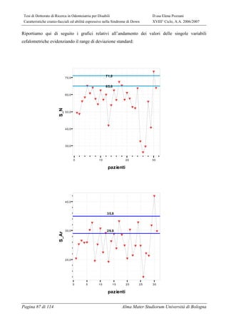 Tesi di Dottorato di Ricerca in Odontoiatria per Disabili D.ssa Elena Pozzani
Caratteristiche cranio-facciali ed abilità espressive nella Sindrome di Down XVIII° Ciclo, A.A. 2006/2007
Pagina 87 di 114 Alma Mater Studiorum Università di Bologna
Riportiamo qui di seguito i grafici relativi all’andamento dei valori delle singole variabili
cefalometriche evidenziando il range di deviazione standard:
0 10 20 30
pazienti
30,0
40,0
50,0
60,0
70,0
S_N
YY
Y
Y
Y
Y
Y
Y
Y
Y
Y
Y
Y
Y
Y
Y
Y
Y
Y
Y
Y
YY
Y
Y
Y
Y
Y
Y
Y
Y65,0
71,0
0 5 10 15 20 25 30
pazienti
20,0
30,0
40,0
S_Ar
Y
Y
Y
YY
Y
Y
Y
Y
Y
Y
Y
Y
Y
Y
Y
Y
Y
Y
Y
Y
Y
Y
Y
Y
Y
Y
Y
Y
Y
Y29,0
35,0
 