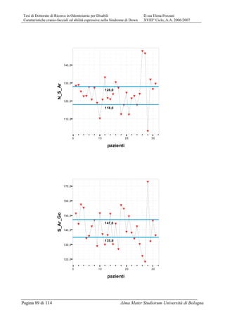 Tesi di Dottorato di Ricerca in Odontoiatria per Disabili D.ssa Elena Pozzani
Caratteristiche cranio-facciali ed abilità espressive nella Sindrome di Down XVIII° Ciclo, A.A. 2006/2007
Pagina 89 di 114 Alma Mater Studiorum Università di Bologna
0 10 20 30
pazienti
110,0
120,0
130,0
140,0
N_S_Ar
YY
Y
YY
Y
Y
Y
Y
Y
Y
Y
YY
Y
Y
Y
Y
Y
Y
Y
Y
Y
Y
Y
Y
Y
Y
Y
Y
Y
118,0
128,0
0 10 20 30
pazienti
120,0
130,0
140,0
150,0
160,0
170,0
S_Ar_Go
Y
Y
Y
Y
Y
Y
Y
Y
Y
Y
Y
Y
Y
Y
Y
Y
Y
Y
Y
Y
Y
Y
Y
Y
Y
Y
Y
Y
Y
Y
Y
135,0
147,0
 