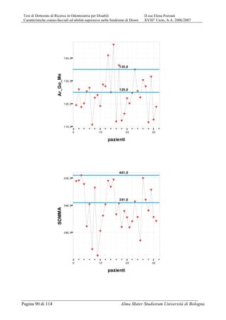 Tesi di Dottorato di Ricerca in Odontoiatria per Disabili D.ssa Elena Pozzani
Caratteristiche cranio-facciali ed abilità espressive nella Sindrome di Down XVIII° Ciclo, A.A. 2006/2007
Pagina 90 di 114 Alma Mater Studiorum Università di Bologna
0 10 20 30
pazienti
110,0
120,0
130,0
140,0
Ar_Go_Me
Y
Y
Y
Y
Y
Y
Y
Y
Y
Y
Y
Y
Y
Y
Y
Y
Y
Y
Y
Y
Y
Y
Y
Y
Y
Y
Y
Y
Y
Y
Y
125,0
135,0
0 10 20 30
pazienti
380,0
390,0
400,0
SOMMA
YY
Y
Y
Y
Y
Y
Y
Y
Y
Y
Y
Y
Y
Y
Y
Y
Y
Y
Y
Y
Y
Y
Y
Y
Y
Y
Y
Y
Y
Y
391,0
401,0
 