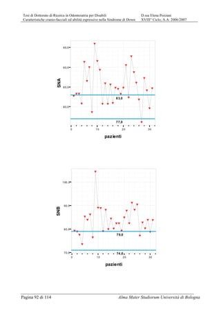 Tesi di Dottorato di Ricerca in Odontoiatria per Disabili D.ssa Elena Pozzani
Caratteristiche cranio-facciali ed abilità espressive nella Sindrome di Down XVIII° Ciclo, A.A. 2006/2007
Pagina 92 di 114 Alma Mater Studiorum Università di Bologna
0 10 20 30
pazienti
80,0
85,0
90,0
95,0
SNA
Y
YY
Y
Y
Y
Y
Y
Y
Y
Y
Y
Y
Y
Y
Y
Y
Y
Y
Y
Y
Y
Y
Y
Y
Y
Y
Y
Y
Y
Y
77,0
83,0
0 10 20 30
pazienti
70,0
80,0
90,0
100,0
SNB
YY
Y
Y
Y
Y
Y
Y
Y
YY
Y
Y
Y
Y
Y
YY
Y
Y
Y
Y
Y
Y
Y
Y
Y
Y
Y
Y
Y
71,0
79,0
 