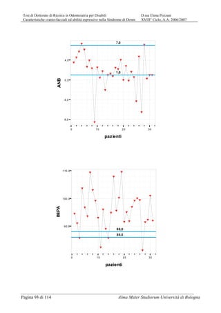 Tesi di Dottorato di Ricerca in Odontoiatria per Disabili D.ssa Elena Pozzani
Caratteristiche cranio-facciali ed abilità espressive nella Sindrome di Down XVIII° Ciclo, A.A. 2006/2007
Pagina 93 di 114 Alma Mater Studiorum Università di Bologna
0 10 20 30
pazienti
-8,0
-4,0
0,0
4,0ANB Y
Y
Y
Y
Y
Y
Y
Y
Y
Y
Y
Y
Y
Y
Y
Y
Y
Y
Y
Y
Y
Y
Y
Y
Y
Y
Y
Y
Y
YY
1,0
7,0
0 10 20 30
pazienti
90,0
100,0
110,0
IMPA
Y
Y
Y
Y
Y
Y
Y
Y
Y
Y
Y
Y
Y
Y
Y
Y
Y
Y
Y
Y
Y
Y
Y
Y
Y
Y
Y
Y
Y
Y
Y
86,0
88,0
 