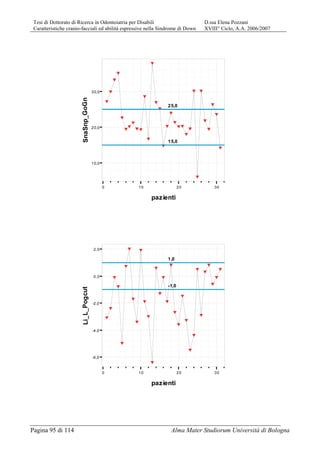 Tesi di Dottorato di Ricerca in Odontoiatria per Disabili D.ssa Elena Pozzani
Caratteristiche cranio-facciali ed abilità espressive nella Sindrome di Down XVIII° Ciclo, A.A. 2006/2007
Pagina 95 di 114 Alma Mater Studiorum Università di Bologna
0 10 20 30
pazienti
10,0
20,0
30,0
SnaSnp_GoGn
Y
Y
Y
Y
Y
Y
Y
Y
YY
Y
Y
Y
Y
Y
Y
Y
Y
Y
YY
Y
Y
Y
Y
Y
Y
Y
Y
Y
Y
15,0
25,0
0 10 20 30
pazienti
-6,0
-4,0
-2,0
0,0
2,0
Li_L_Pogcut
Y
Y
Y
Y
Y
Y
Y
Y
Y
Y
Y
Y
Y
Y
Y
Y
Y
Y
Y
Y
Y
Y
Y
Y
Y
Y
Y
Y
Y
Y
Y
-1,0
1,0
 