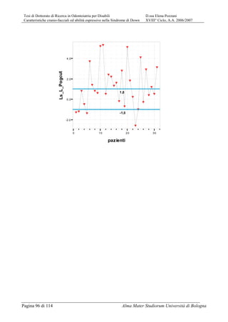 Tesi di Dottorato di Ricerca in Odontoiatria per Disabili D.ssa Elena Pozzani
Caratteristiche cranio-facciali ed abilità espressive nella Sindrome di Down XVIII° Ciclo, A.A. 2006/2007
Pagina 96 di 114 Alma Mater Studiorum Università di Bologna
0 10 20 30
pazienti
-2,0
0,0
2,0
4,0
Ls_L_Pogcut
YY
Y
Y
Y
Y
Y
Y
Y
YY
Y
Y
Y
Y
Y
Y
Y
Y
Y
Y
Y
Y
Y
Y
Y
Y
Y
Y
Y
Y
-1,0
1,0
 