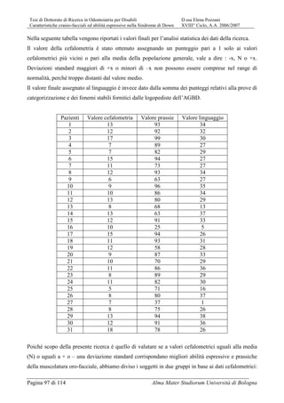 Tesi di Dottorato di Ricerca in Odontoiatria per Disabili D.ssa Elena Pozzani
Caratteristiche cranio-facciali ed abilità espressive nella Sindrome di Down XVIII° Ciclo, A.A. 2006/2007
Pagina 97 di 114 Alma Mater Studiorum Università di Bologna
Nella seguente tabella vengono riportati i valori finali per l’analisi statistica dei dati della ricerca.
Il valore della cefalometria è stato ottenuto assegnando un punteggio pari a 1 solo ai valori
cefalometrici più vicini o pari alla media della popolazione generale, vale a dire : -x, N o +x.
Deviazioni standard maggiori di +x o minori di –x non possono essere comprese nel range di
normalità, perché troppo distanti dal valore medio.
Il valore finale assegnato al linguaggio è invece dato dalla somma dei punteggi relativi alla prove di
categorizzazione e dei fonemi stabili fornitici dalle logopediste dell’AGBD.
Pazienti Valore cefalometria Valore prassie Valore linguaggio
1 13 93 34
2 12 92 32
3 17 99 30
4 7 89 27
5 7 82 29
6 15 94 27
7 11 73 27
8 12 93 34
9 6 63 27
10 9 96 35
11 10 86 34
12 13 80 29
13 8 68 13
14 13 63 37
15 12 91 33
16 10 25 5
17 15 94 26
18 11 93 31
19 12 58 28
20 9 87 33
21 10 70 29
22 11 86 36
23 8 89 29
24 11 82 30
25 5 71 16
26 8 80 37
27 7 37 1
28 8 75 26
29 13 94 38
30 12 91 36
31 18 78 26
Poiché scopo della presente ricerca è quello di valutare se a valori cefalometrici uguali alla media
(N) o uguali a + o – una deviazione standard corrispondano migliori abilità espressive e prassiche
della muscolatura oro-facciale, abbiamo diviso i soggetti in due gruppi in base ai dati cefalometrici:
 