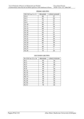 Tesi di Dottorato di Ricerca in Odontoiatria per Disabili D.ssa Elena Pozzani
Caratteristiche cranio-facciali ed abilità espressive nella Sindrome di Down XVIII° Ciclo, A.A. 2006/2007
Pagina 99 di 114 Alma Mater Studiorum Università di Bologna
PRIMO GRUPPO
PZ CEF tra 5 e 11 PRASSIE LINGUAGGIO
Pz 4 89 27
Pz 5 82 29
Pz 7 73 27
Pz 9 63 27
Pz 10 96 35
Pz 11 86 34
Pz 13 68 13
Pz 16 25 5
Pz 18 93 31
Pz 20 87 33
Pz 21 70 29
Pz 22 86 36
Pz 23 89 29
Pz 24 82 30
Pz 25 71 16
Pz 26 80 37
Pz 27 31 1
Pz 28 75 26
SECONDO GRUPPO
Pz CEF tra 12 e 18 PRASSIE LINGUAGGIO
Pz 1 93 34
Pz 2 92 32
Pz 3 99 30
Pz 6 94 27
Pz 8 93 34
Pz 12 80 29
Pz 14 63 37
Pz 15 91 33
PZ 17 94 26
Pz 19 58 28
Pz 29 94 38
Pz 30 91 36
Pz 31 78 26
 