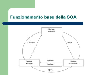 Funzionamento base della SOA
Service
Provider
Service
Consumer
Service
Registry
RETE
Pubblica Cerca
Richiede
Fornisce
 
