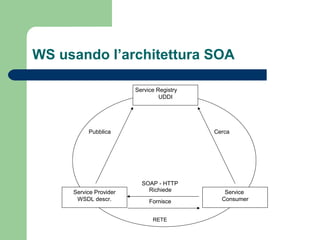WS usando l’architettura SOA
Service Provider
WSDL descr.
Service
Consumer
Service Registry
UDDI
RETE
Pubblica Cerca
Richiede
Fornisce
SOAP - HTTP
 