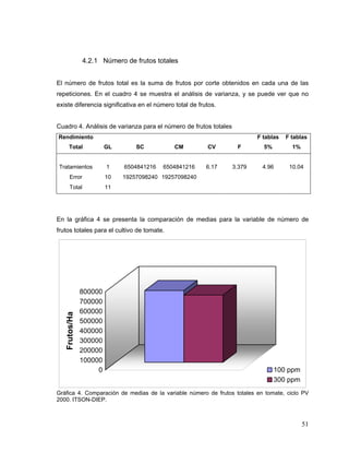 4.2.1 Número de frutos totales


El número de frutos total es la suma de frutos por corte obtenidos en cada una de las
repeticiones. En el cuadro 4 se muestra el análisis de varianza, y se puede ver que no
existe diferencia significativa en el número total de frutos.


Cuadro 4. Análisis de varianza para el número de frutos totales
Rendimiento                                                               F tablas   F tablas
     Total              GL       SC          CM          CV        F        5%         1%


Tratamientos            1    6504841216   6504841216     6.17     3.379    4.96       10.04
      Error             10   19257098240 19257098240
      Total             11




En la gráfica 4 se presenta la comparación de medias para la variable de número de
frutos totales para el cultivo de tomate.




               800000
               700000
               600000
   Frutos/Ha




               500000
               400000
               300000
               200000
               100000
                    0                                                            100 ppm
                                                                                 300 ppm
Gráfica 4. Comparación de medias de la variable número de frutos totales en tomate, ciclo PV
2000. ITSON-DIEP.



                                                                                            51
 
